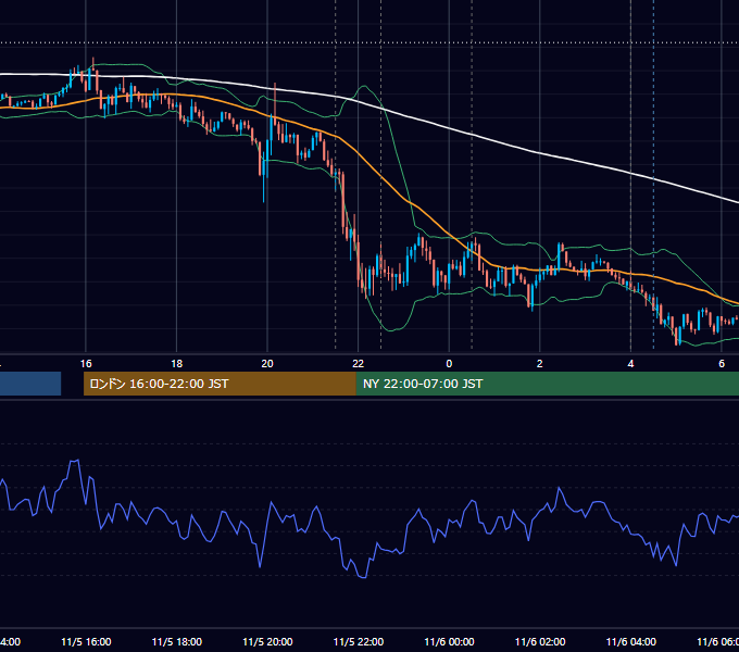 2020年11月5日（木） USD/JPY 5分足チャート