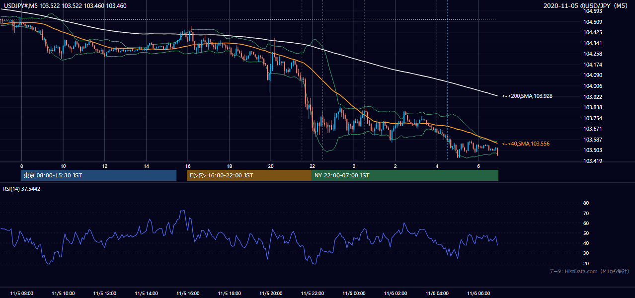 2020年11月5日(木) USD/JPY 5分足チャート