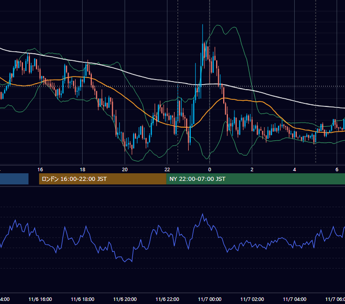 2020年11月6日（金） USD/JPY 5分足チャート