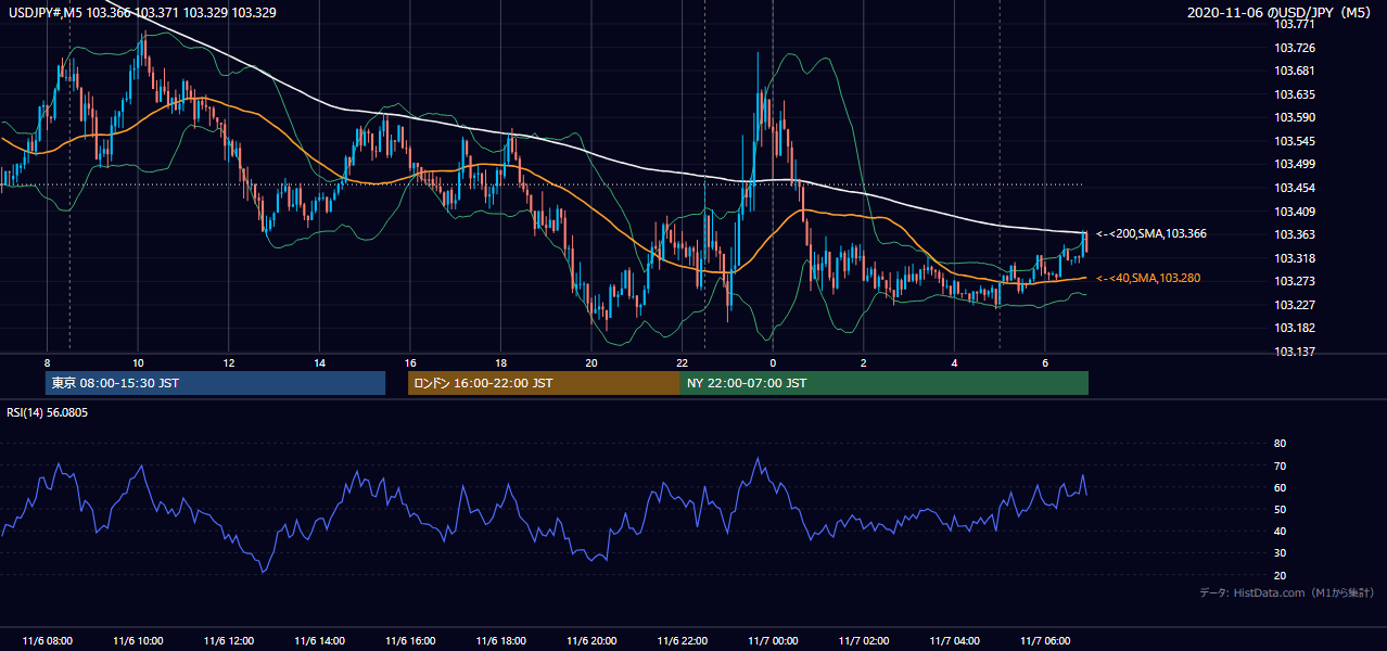 2020年11月6日(金) USD/JPY 5分足チャート