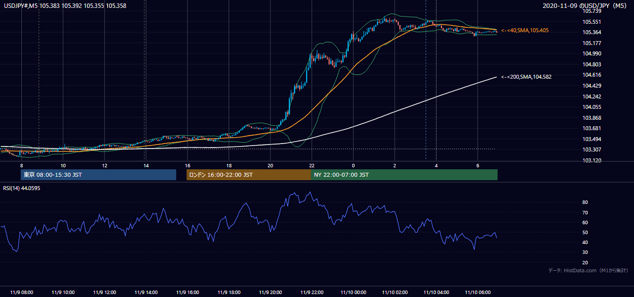 2020-11-09(月) USD/JPY 5分足チャート