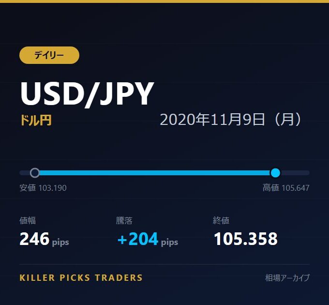 USD/JPY 2020年11月9日（月） 値幅246pips