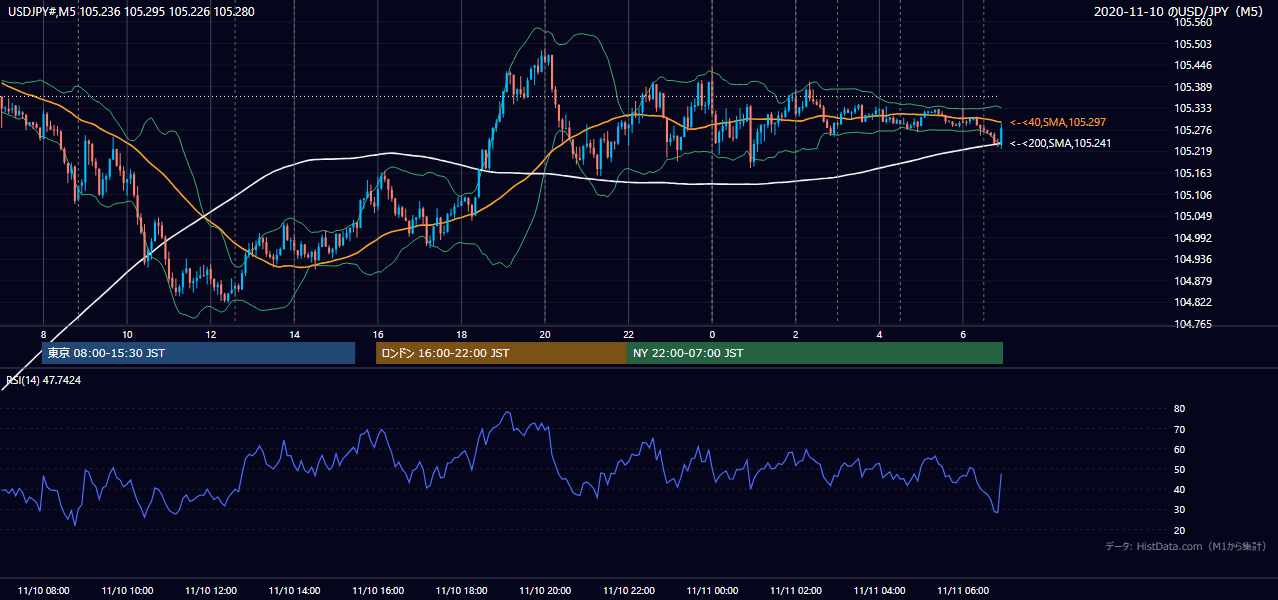 2020-11-10(火) USD/JPY 5分足チャート