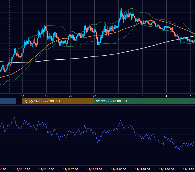 2020年11月11日（水） USD/JPY 5分足チャート