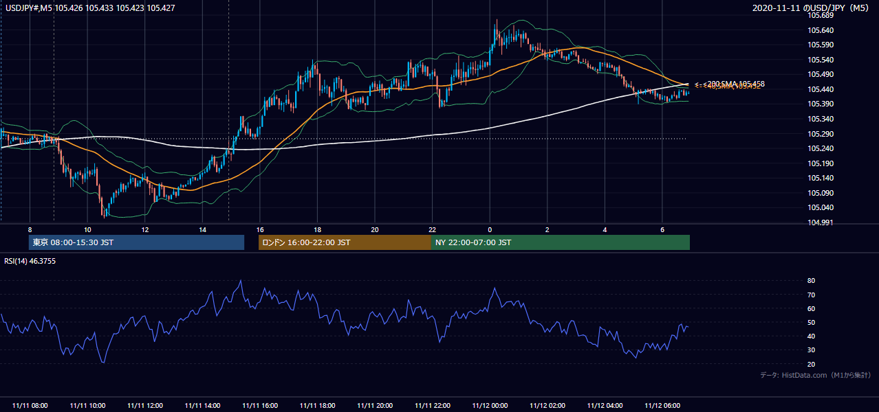 2020-11-11(水) USD/JPY 5分足チャート