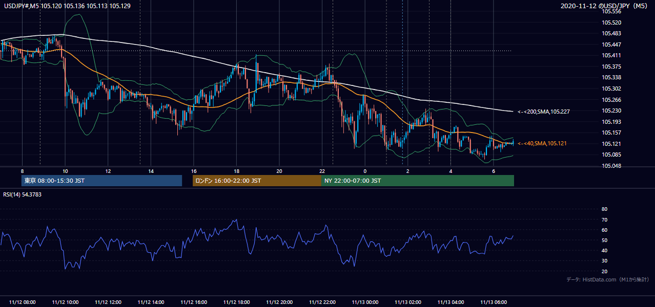 2020-11-12(木) USD/JPY 5分足チャート