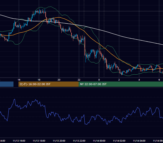 2020年11月13日（金） USD/JPY 5分足チャート