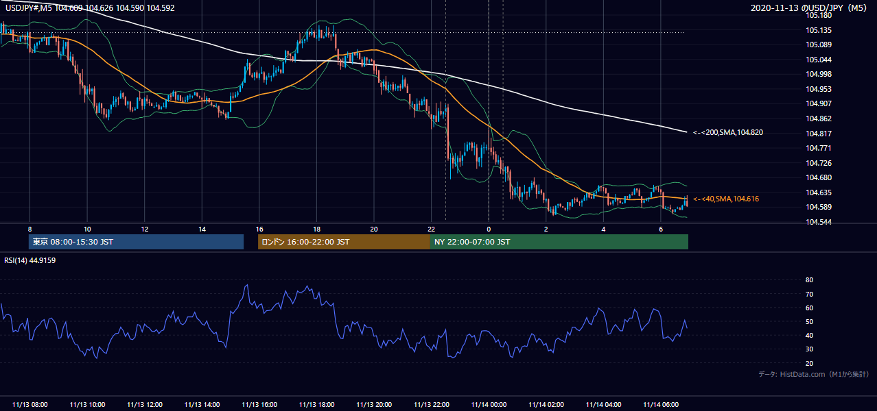 2020-11-13(金) USD/JPY 5分足チャート