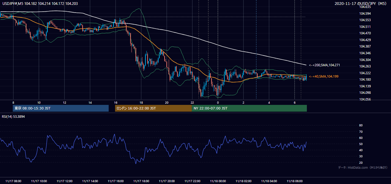 2020年11月17日(火) USD/JPY 5分足チャート