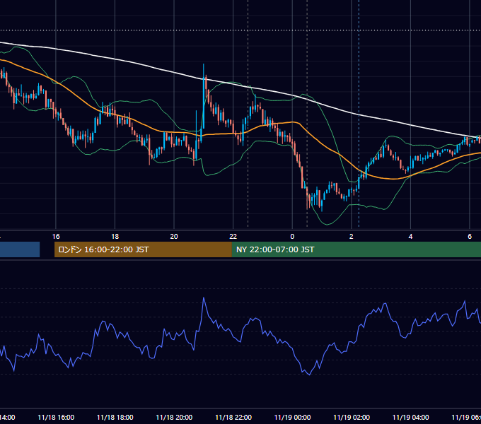 2020年11月18日（水） USD/JPY 5分足チャート