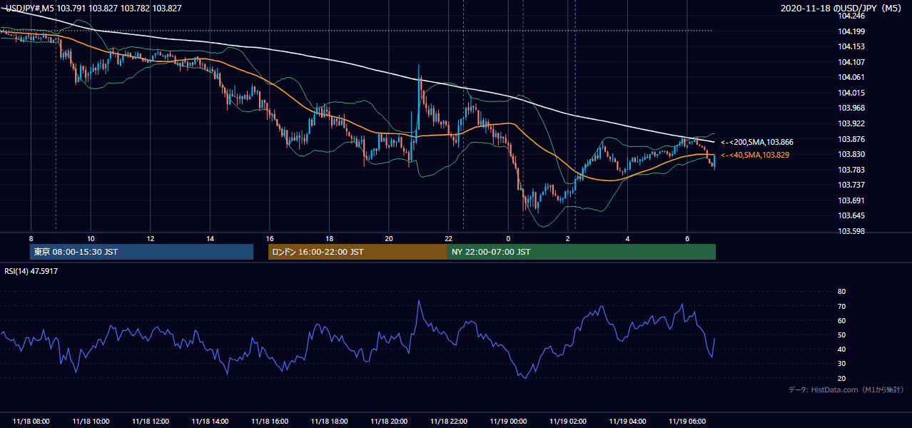 2020年11月18日（水） USD/JPY 5分足チャート