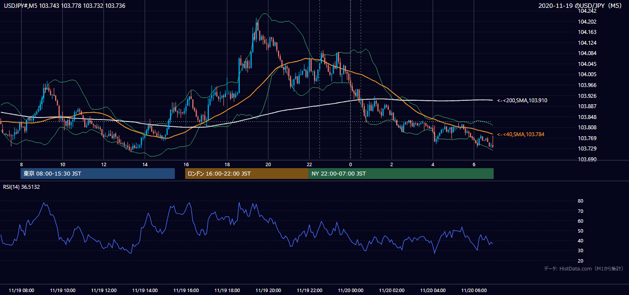 2020年11月19日(木) USD/JPY 5分足チャート