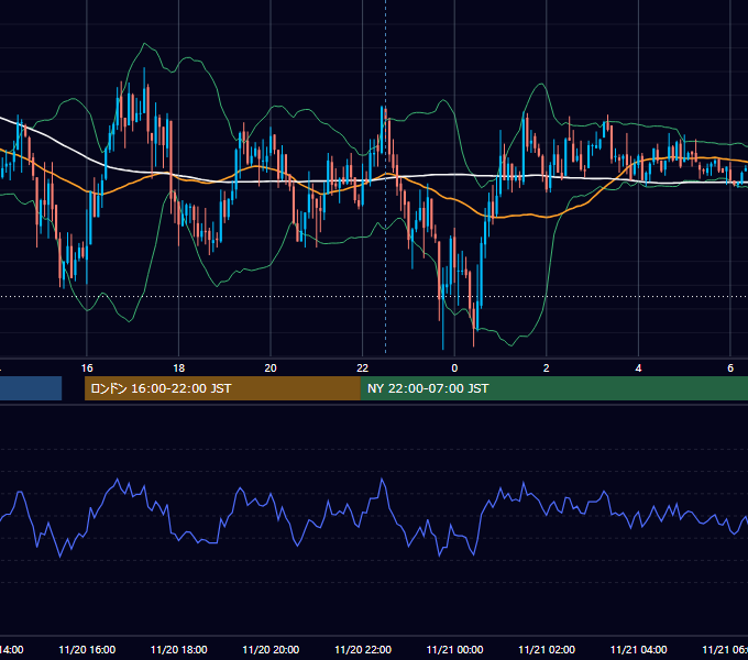 2020年11月20日（金） USD/JPY 5分足チャート
