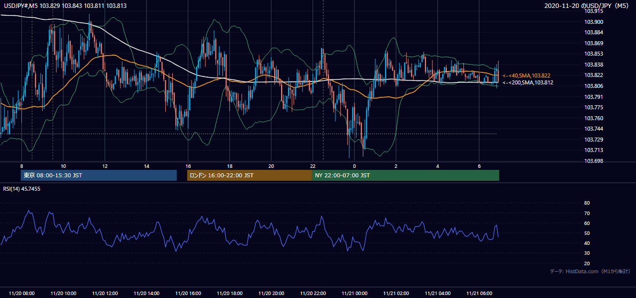 2020年11月20日(金) USD/JPY 5分足チャート