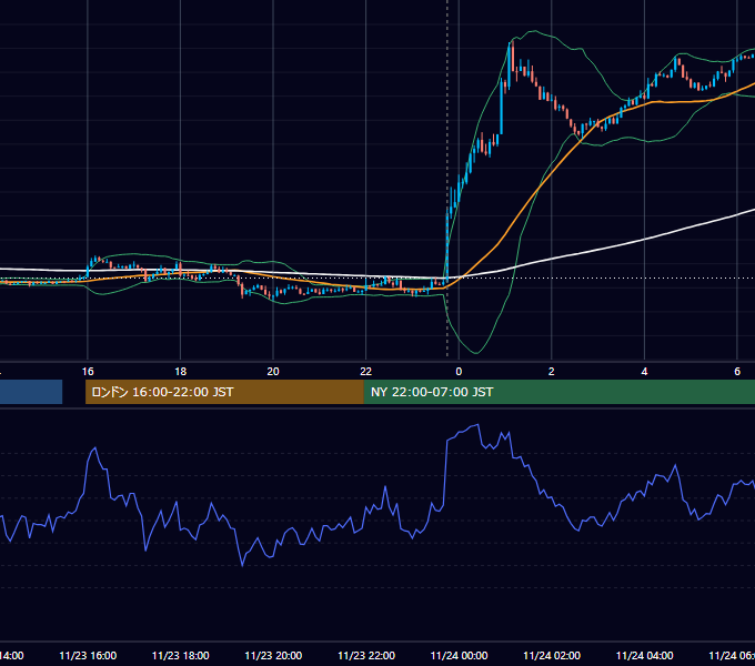 2020年11月23日（月） USD/JPY 5分足チャート