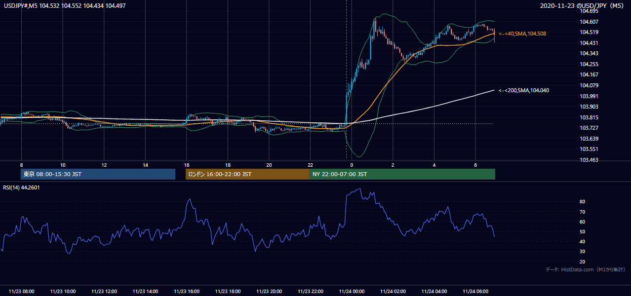 2020年11月23日（月） USD/JPY 5分足チャート