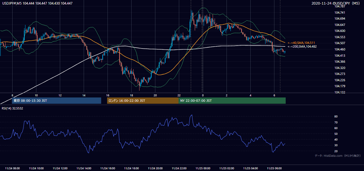 2020年11月24日(火) USD/JPY 5分足チャート