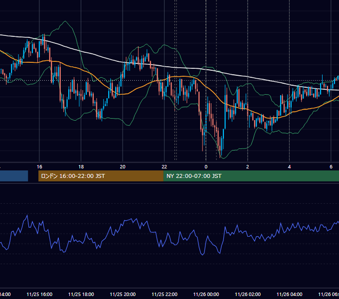 2020年11月25日（水） USD/JPY 5分足チャート