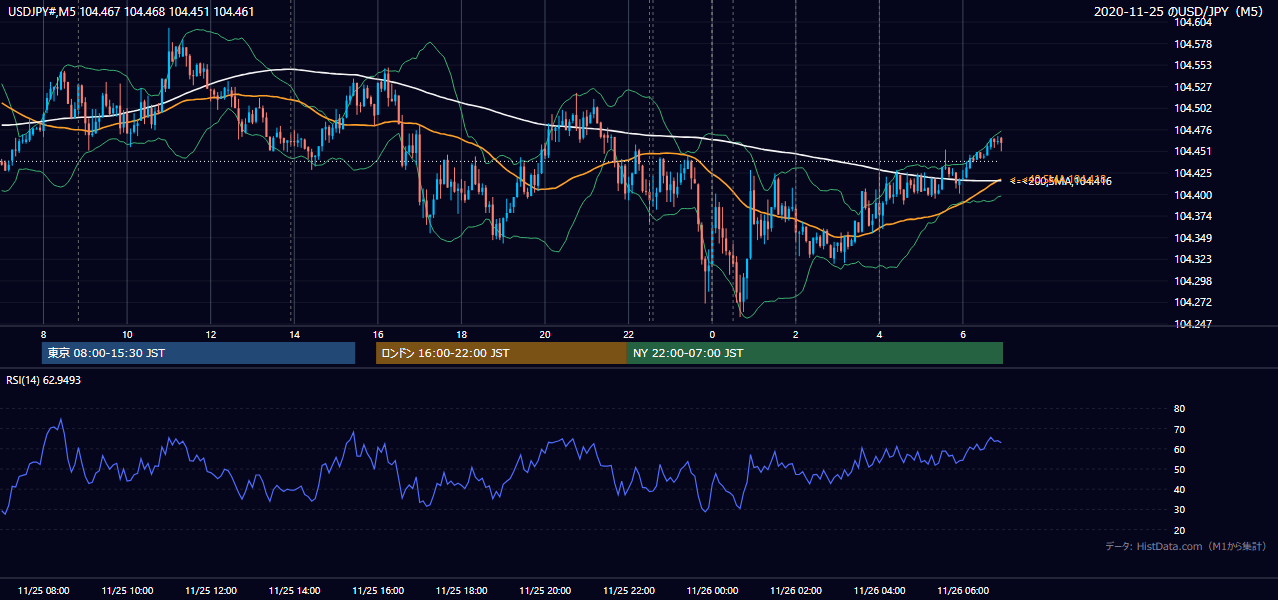2020年11月25日(水) USD/JPY 5分足チャート