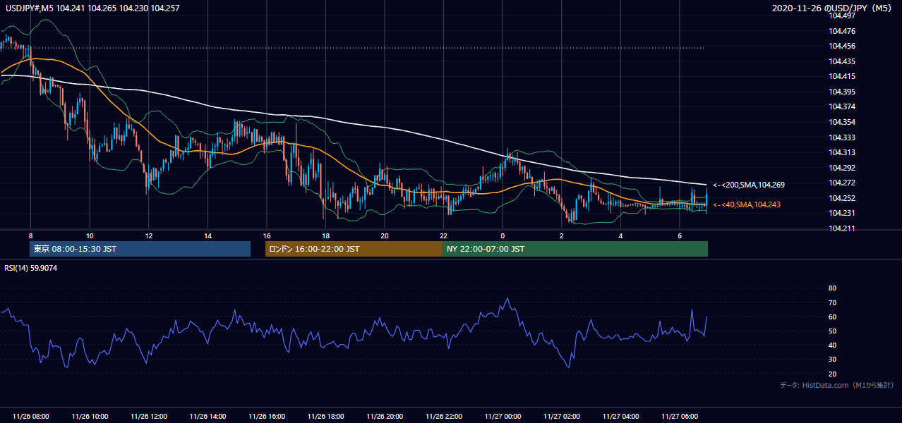 2020年11月26日（木） USD/JPY 5分足チャート