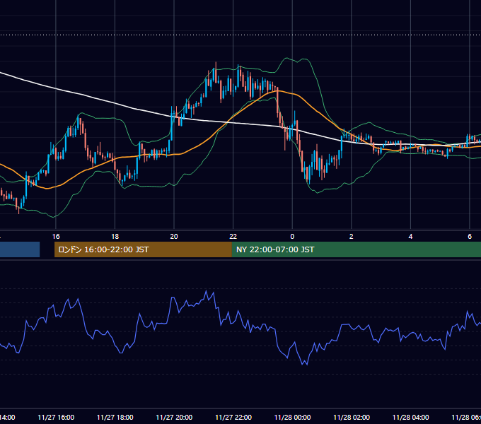 2020年11月27日（金） USD/JPY 5分足チャート