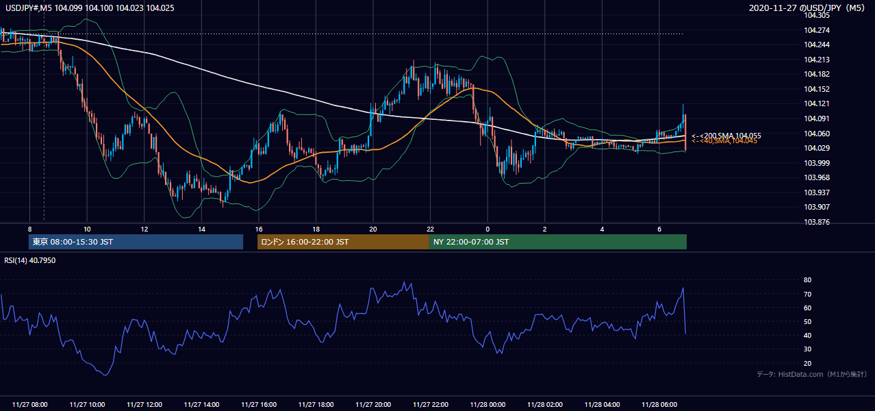 2020年11月27日(金) USD/JPY 5分足チャート