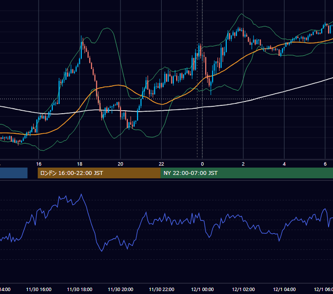 2020年11月30日（月） USD/JPY 5分足チャート