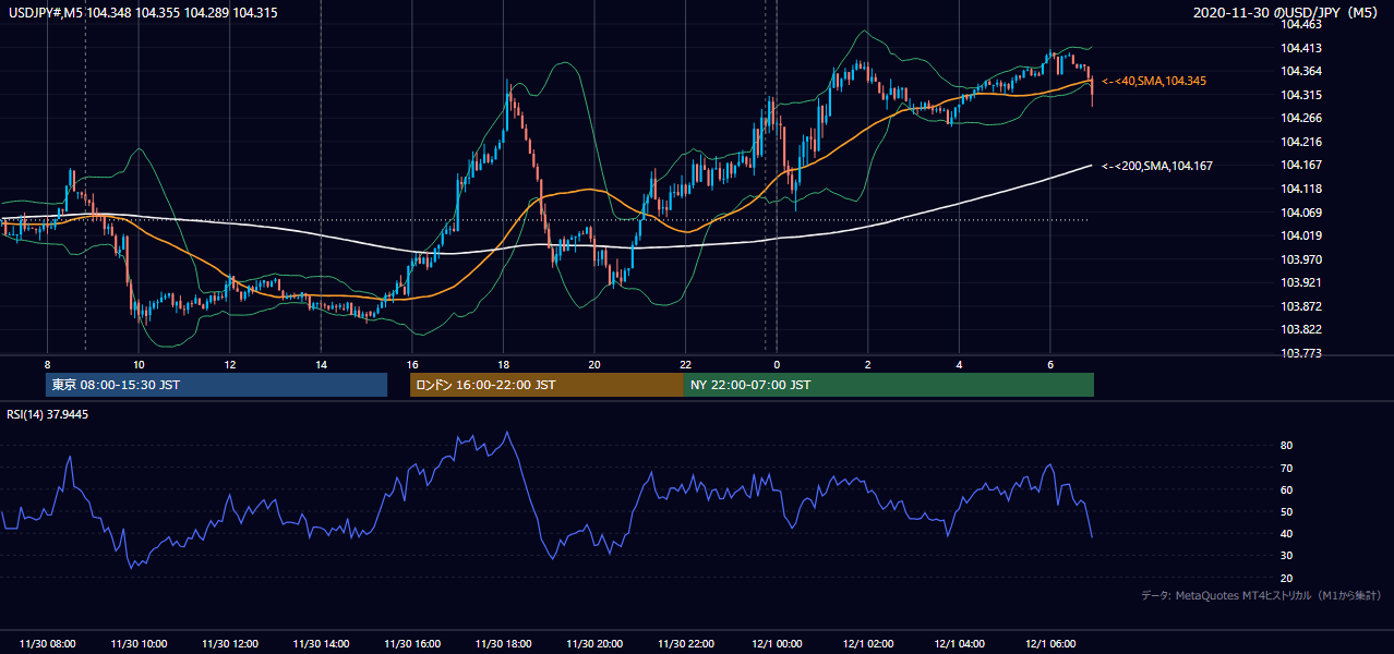 2020年11月30日(月) USD/JPY 5分足チャート