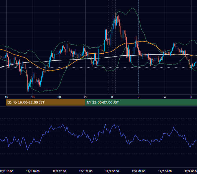 2020年12月1日（火） USD/JPY 5分足チャート