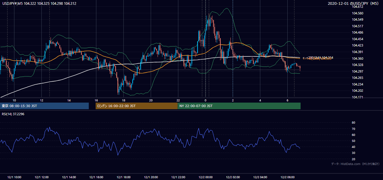 2020-12-01(火) USD/JPY 5分足チャート