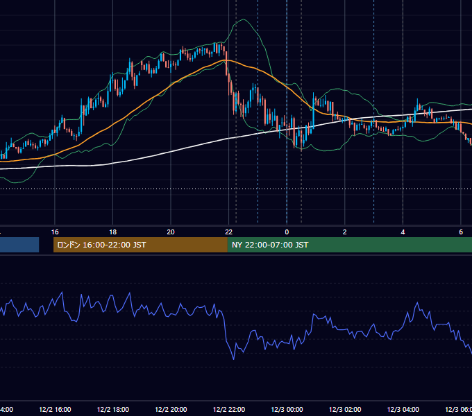 2020年12月2日（水） USD/JPY 5分足チャート