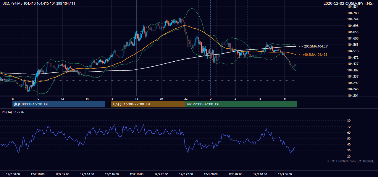 2020-12-02(水) USD/JPY 5分足チャート
