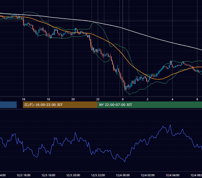 2020年12月3日（木） USD/JPY 5分足チャート