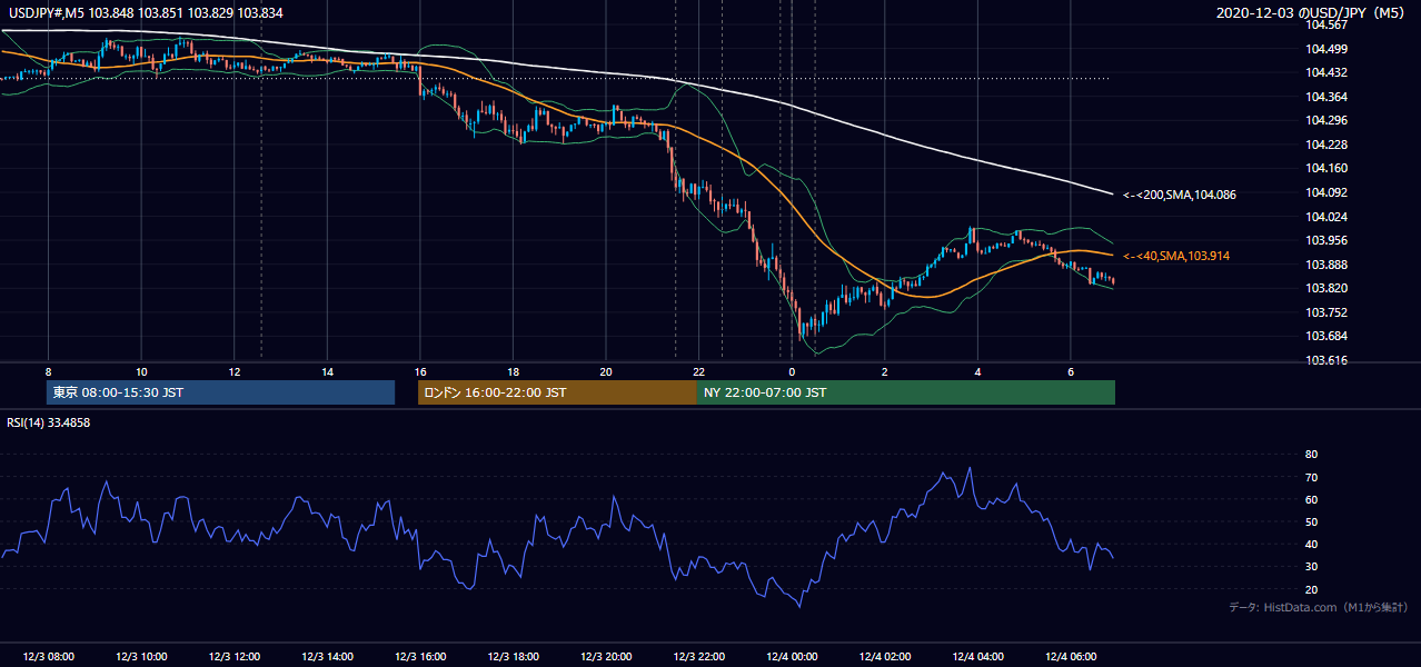 2020-12-03(木) USD/JPY 5分足チャート