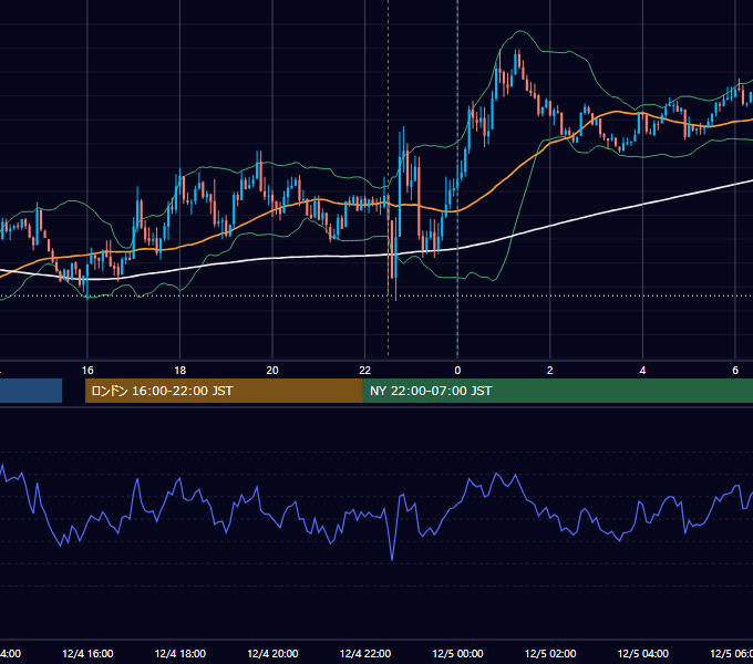 2020年12月4日（金） USD/JPY 5分足チャート