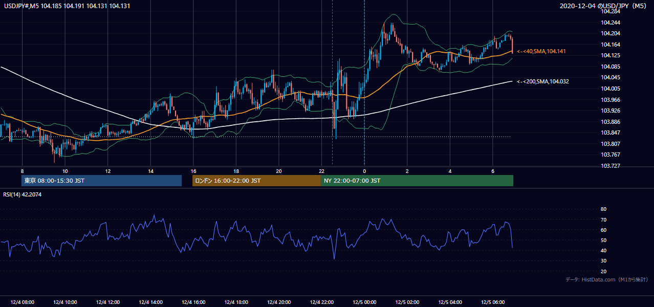 2020年12月4日(金) USD/JPY 5分足チャート
