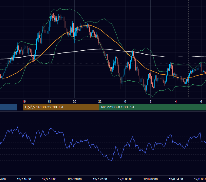 2020年12月7日（月） USD/JPY 5分足チャート