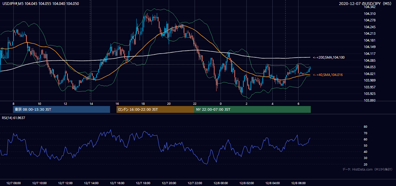 2020年12月7日（月） USD/JPY 5分足チャート