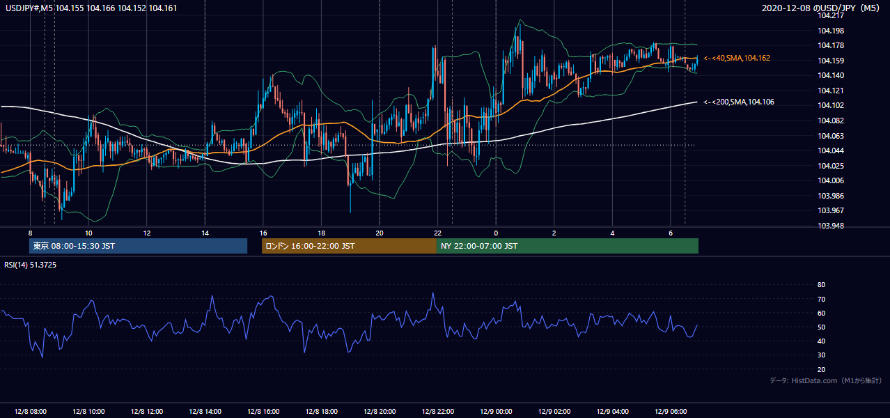 2020年12月8日（火） USD/JPY 5分足チャート