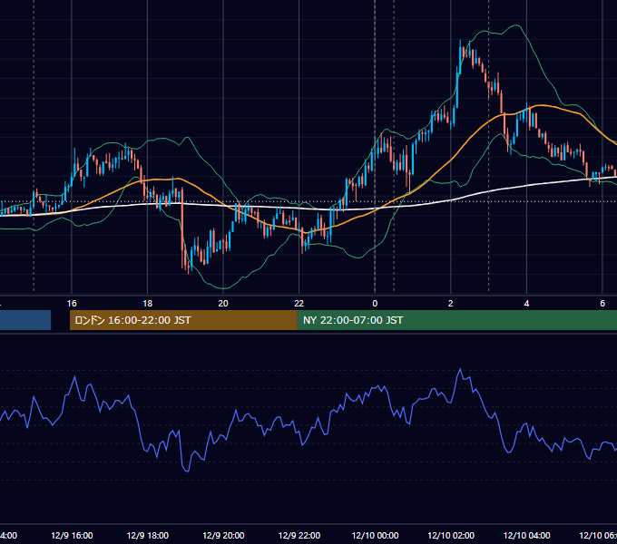 2020年12月9日（水） USD/JPY 5分足チャート