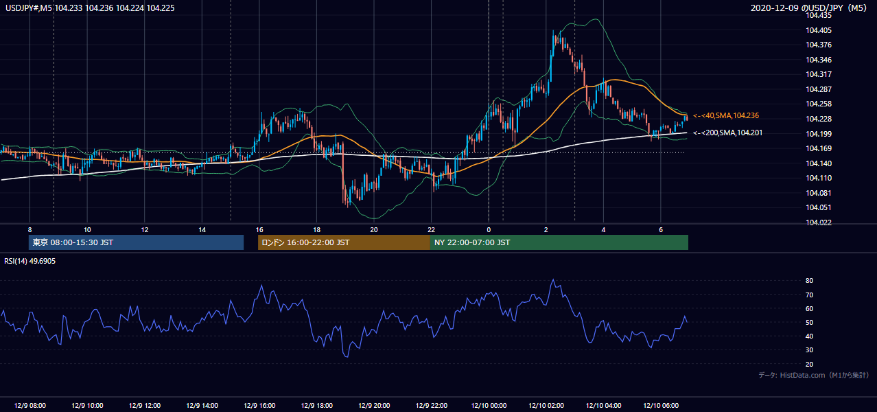 2020年12月9日（水） USD/JPY 5分足チャート