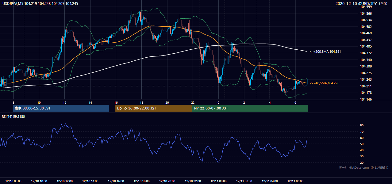 2020年12月10日(木) USD/JPY 5分足チャート