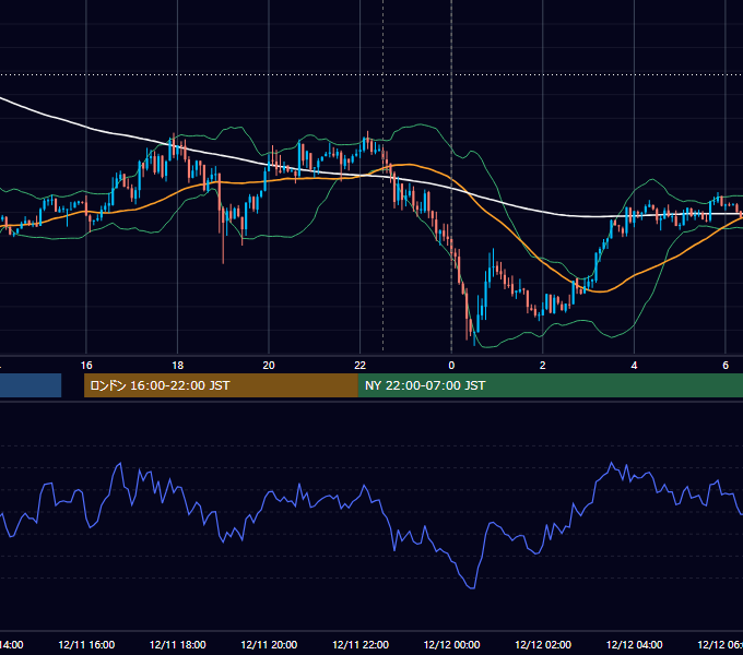 2020年12月11日（金） USD/JPY 5分足チャート