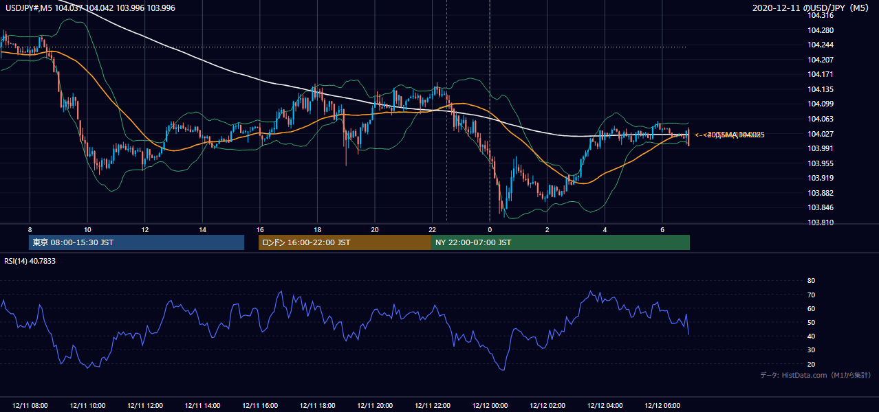 2020年12月11日(金) USD/JPY 5分足チャート