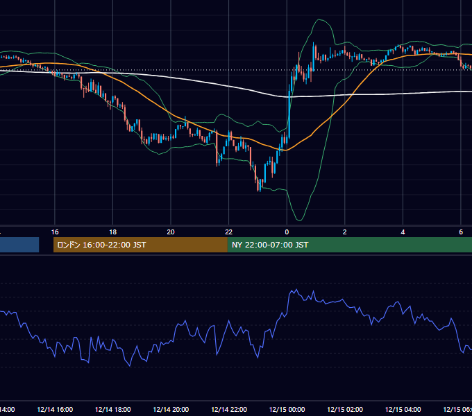 2020年12月14日（月） USD/JPY 5分足チャート