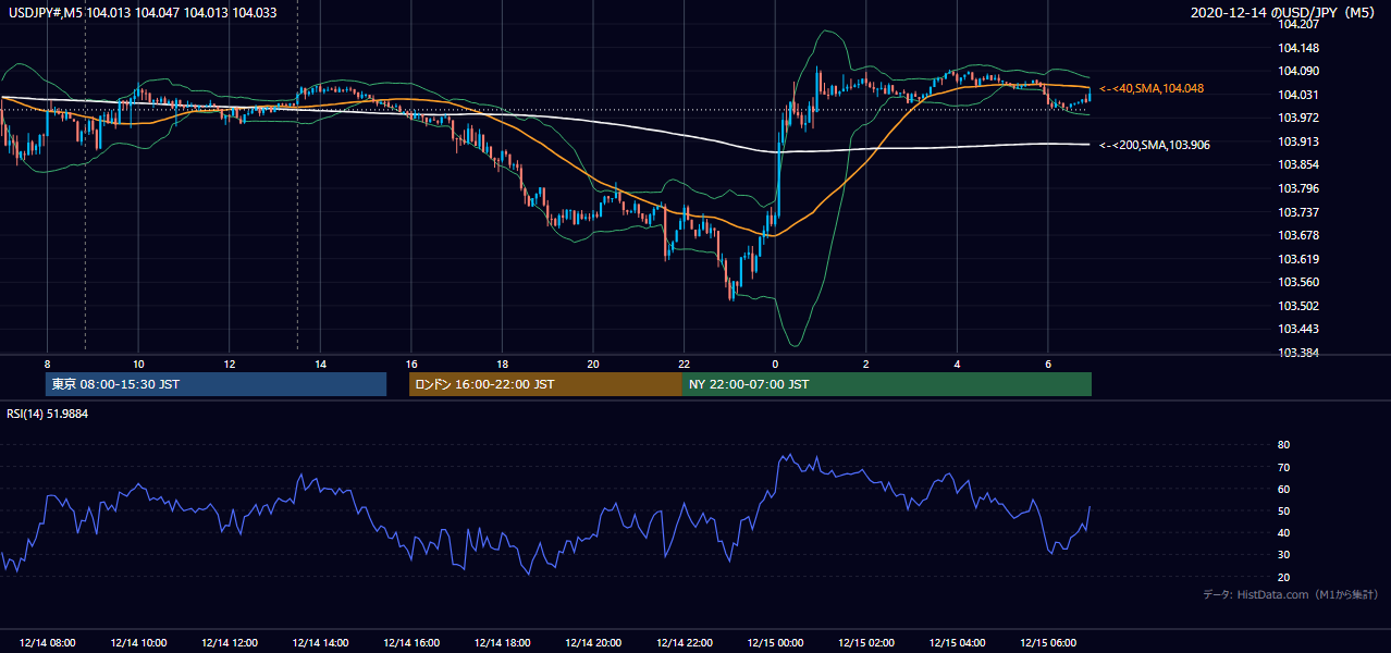 2020-12-14(月) USD/JPY 5分足チャート