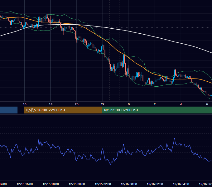 2020年12月15日（火） USD/JPY 5分足チャート