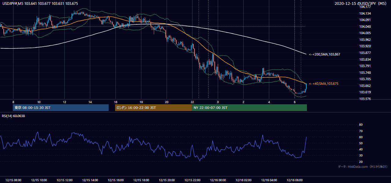 2020年12月15日(火) USD/JPY 5分足チャート