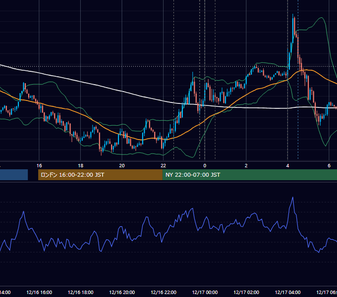 2020年12月16日（水） USD/JPY 5分足チャート