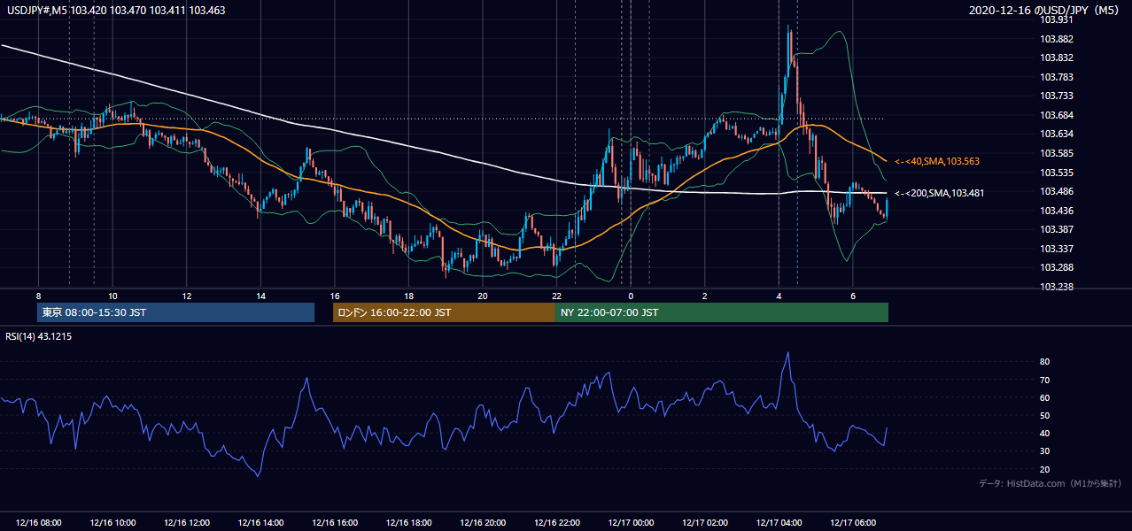 2020年12月16日(水) USD/JPY 5分足チャート